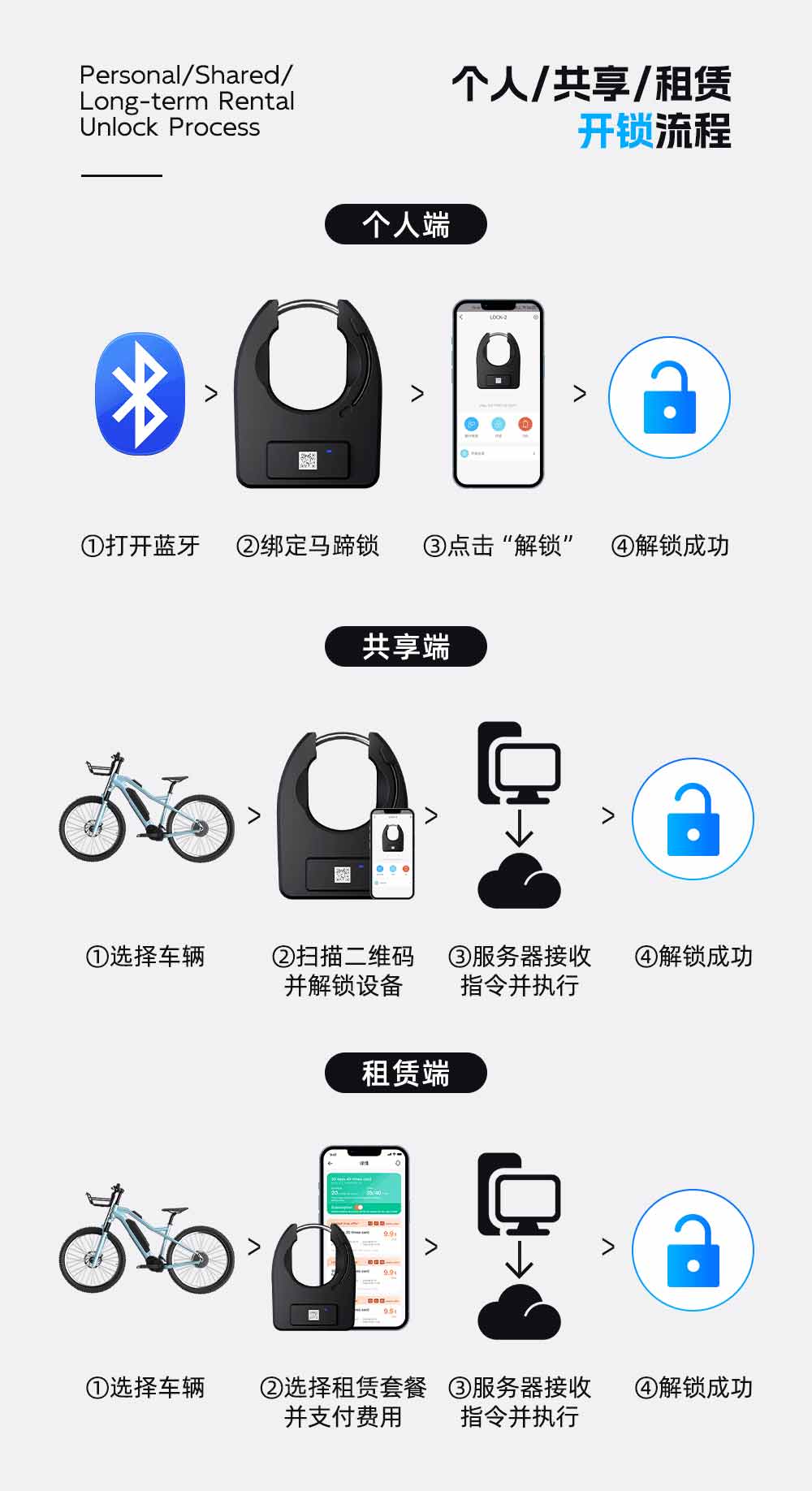 共享電動車解決方案
