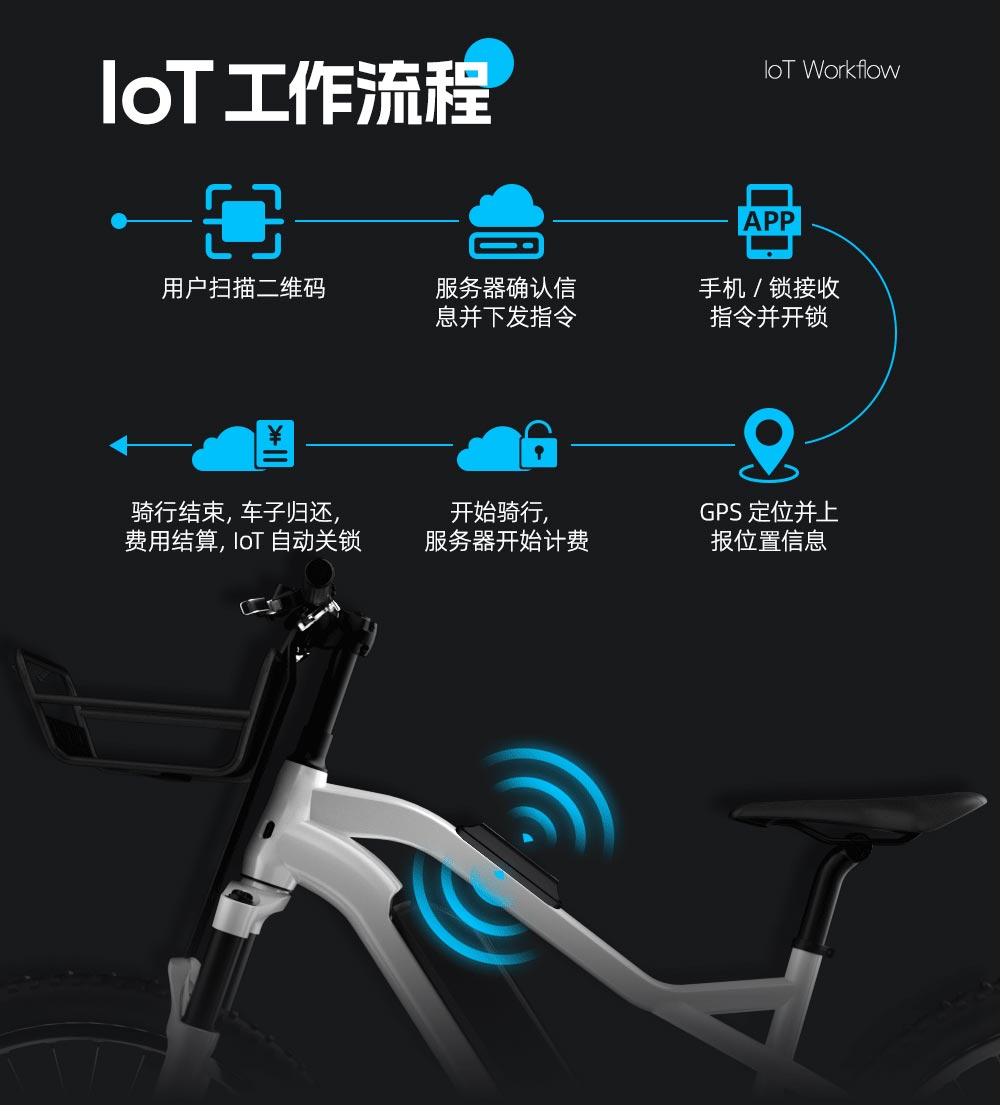 共享電動(dòng)車中控